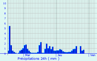 Graphique des précipitations prvues pour Mirabel