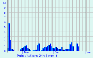 Graphique des précipitations prvues pour Rochessauve