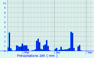 Graphique des précipitations prvues pour Saint-Alban-Auriolles