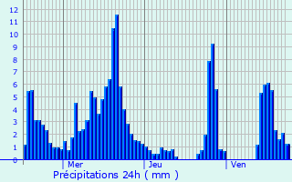 Graphique des précipitations prvues pour Olgiate Comasco