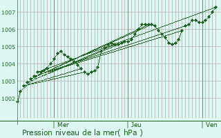 Graphe de la pression atmosphrique prvue pour Le Havre