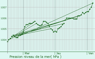 Graphe de la pression atmosphrique prvue pour Boulogne-sur-Mer