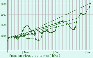 Graphe de la pression atmosphrique prvue pour Beauvais