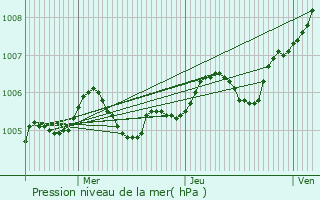 Graphe de la pression atmosphrique prvue pour Cires-ls-Mello