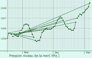 Graphe de la pression atmosphrique prvue pour Seine-Port