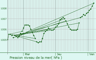 Graphe de la pression atmosphrique prvue pour Pringy