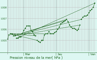 Graphe de la pression atmosphrique prvue pour Saint-Soupplets
