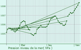 Graphe de la pression atmosphrique prvue pour Lesches