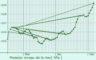 Graphe de la pression atmosphrique prvue pour Rouffach