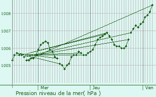 Graphe de la pression atmosphrique prvue pour Trilport