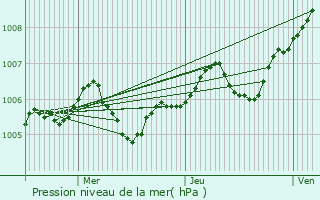 Graphe de la pression atmosphrique prvue pour Dammartin-sur-Tigeaux