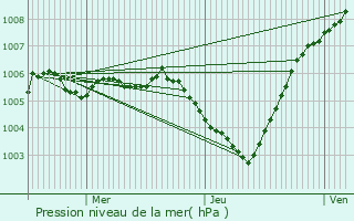 Graphe de la pression atmosphrique prvue pour Lommel