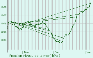 Graphe de la pression atmosphrique prvue pour Rouvroy