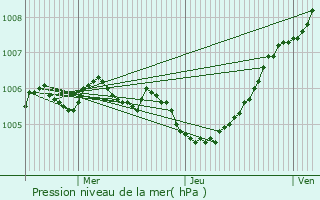 Graphe de la pression atmosphrique prvue pour Le Roeulx