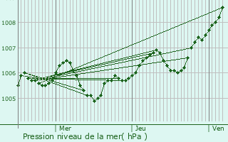 Graphe de la pression atmosphrique prvue pour La Trtoire