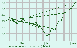 Graphe de la pression atmosphrique prvue pour Hoesdorf