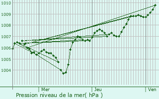Graphe de la pression atmosphrique prvue pour Murten