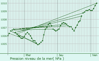 Graphe de la pression atmosphrique prvue pour Saint-Gly-du-Fesc