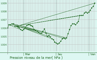 Graphe de la pression atmosphrique prvue pour Mondorf-les-Bains