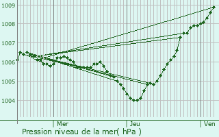 Graphe de la pression atmosphrique prvue pour Oberwampach