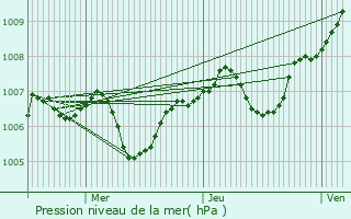 Graphe de la pression atmosphrique prvue pour Montbard