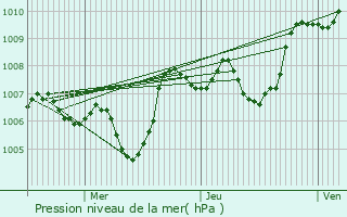 Graphe de la pression atmosphrique prvue pour Orgnac-l