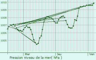 Graphe de la pression atmosphrique prvue pour Rochessauve