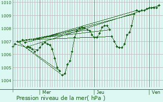Graphe de la pression atmosphrique prvue pour Lyas