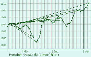 Graphe de la pression atmosphrique prvue pour Saint-Dsirat