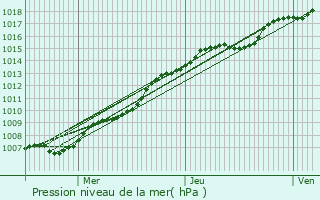 Graphe de la pression atmosphrique prvue pour Huldenberg