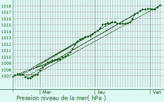 Graphe de la pression atmosphrique prvue pour Grez-Doiceau