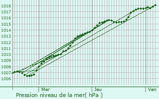 Graphe de la pression atmosphrique prvue pour Oreye