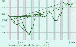 Graphe de la pression atmosphrique prvue pour Jaujac