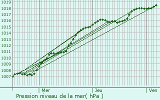 Graphe de la pression atmosphrique prvue pour Malmdy