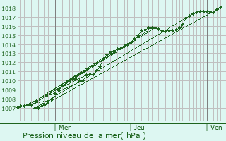 Graphe de la pression atmosphrique prvue pour Floreffe