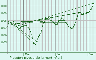 Graphe de la pression atmosphrique prvue pour Roche-la-Molire