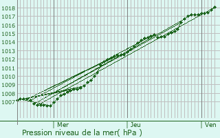 Graphe de la pression atmosphrique prvue pour Jabbeke