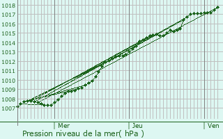 Graphe de la pression atmosphrique prvue pour Croix