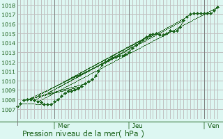 Graphe de la pression atmosphrique prvue pour Loos