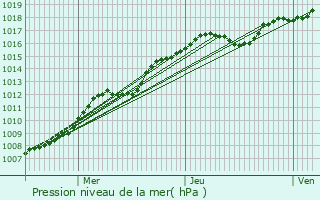 Graphe de la pression atmosphrique prvue pour Fameck