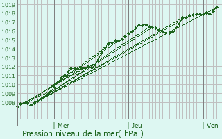 Graphe de la pression atmosphrique prvue pour Ehnen