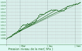 Graphe de la pression atmosphrique prvue pour Saverne