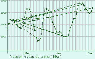 Graphe de la pression atmosphrique prvue pour Lagarrigue