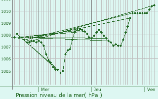 Graphe de la pression atmosphrique prvue pour Saint-Cirgues-en-Montagne