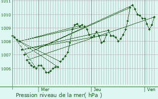 Graphe de la pression atmosphrique prvue pour Prads-Haute-Blone