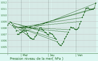 Graphe de la pression atmosphrique prvue pour Pisa