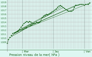 Graphe de la pression atmosphrique prvue pour Vesoul