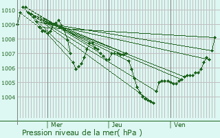 Graphe de la pression atmosphrique prvue pour Olgiate Comasco