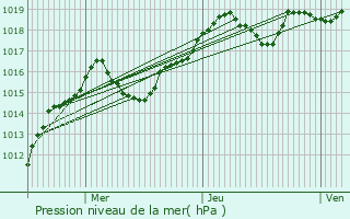 Graphe de la pression atmosphrique prvue pour Arbent