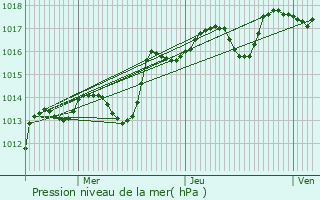 Graphe de la pression atmosphrique prvue pour Plissanne